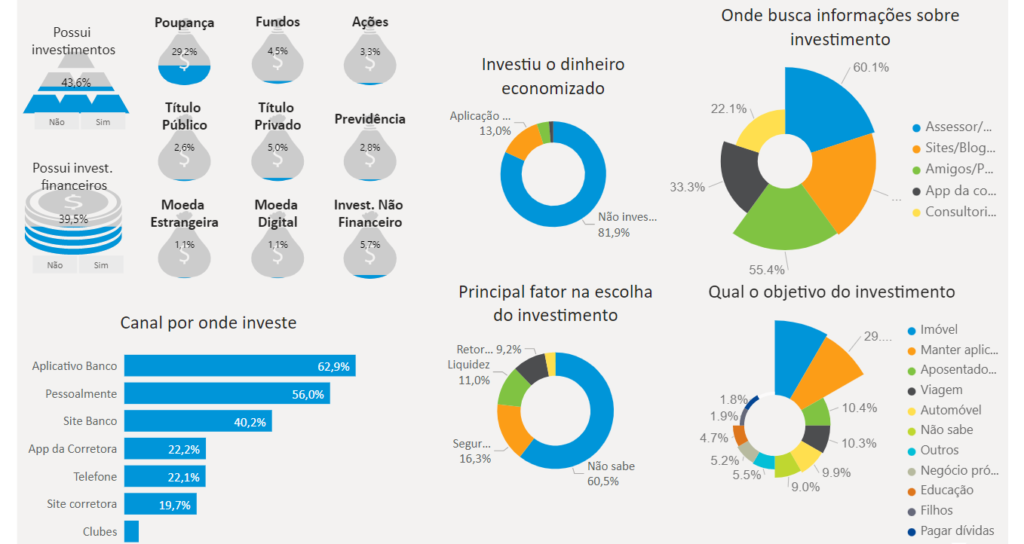  Perfil do investidor brasileiro em 2020, conforme pesquisa realizada pela ANBIMA.