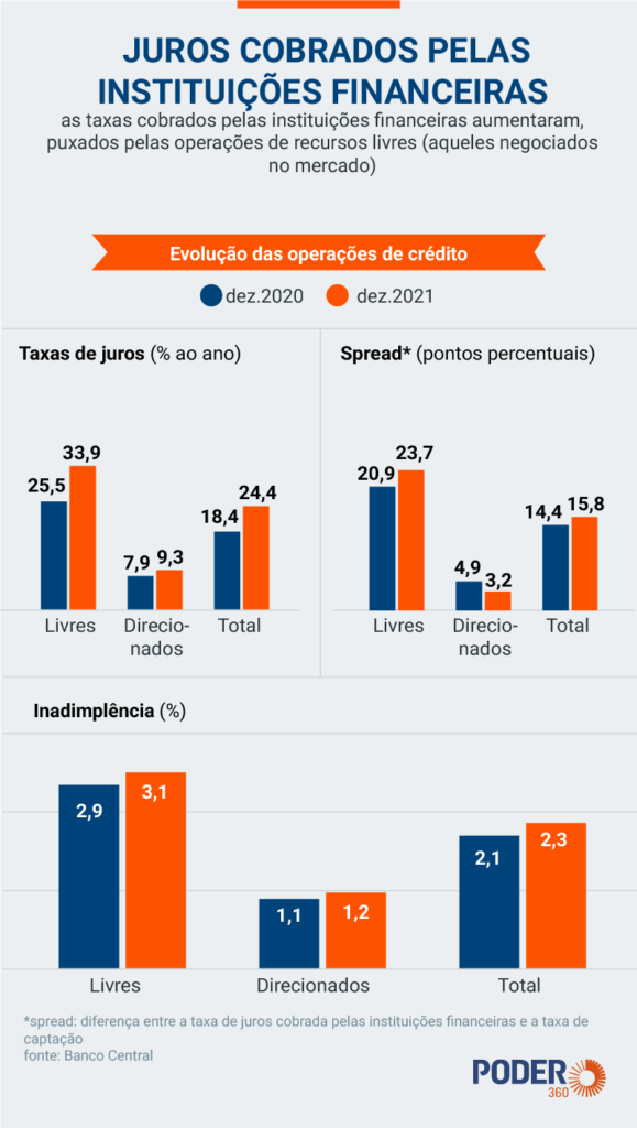 Taxas de bancos para quem precisa de cartão de crédito para negativado. FONTE: PODER360