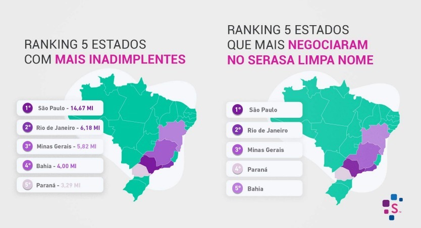 Ranking dos estados brasileiros mais inadimplentes 2021 FONTE: SERASA