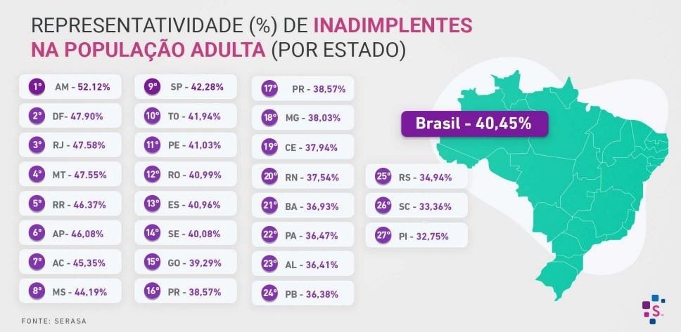 Ranking dos estados brasileiros mais inadimplentes 2022 FONTE: SERASA