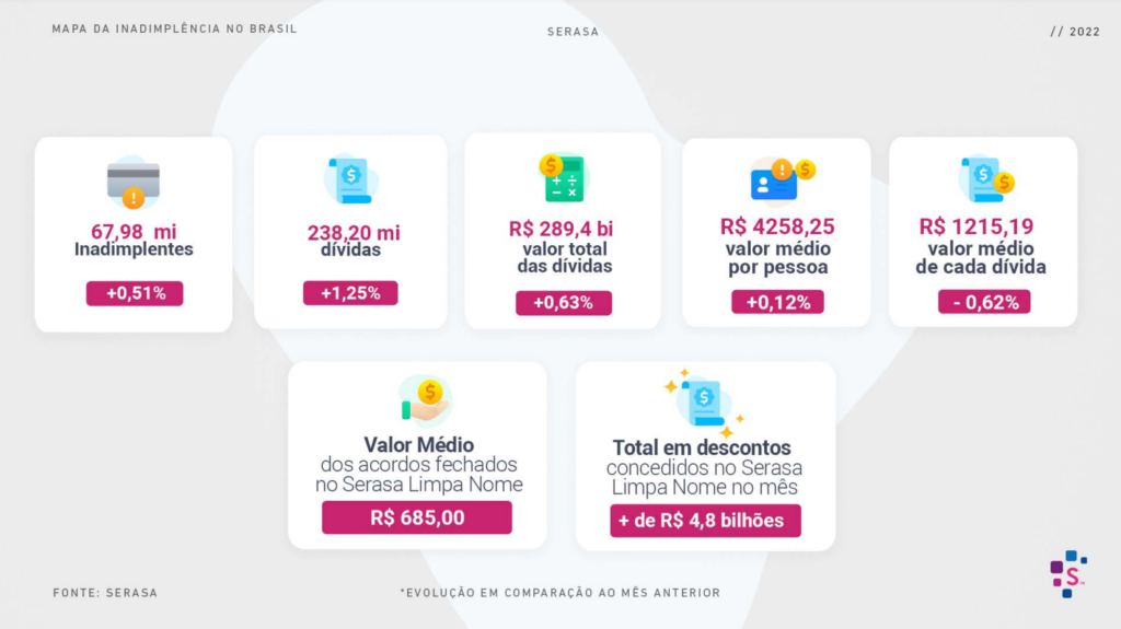 Dados negativações Serasa agosto de 2022