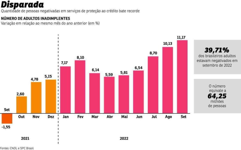 Gráfico de inadimplentes em 2022. Imagem: Correio Braziliense, 2022.