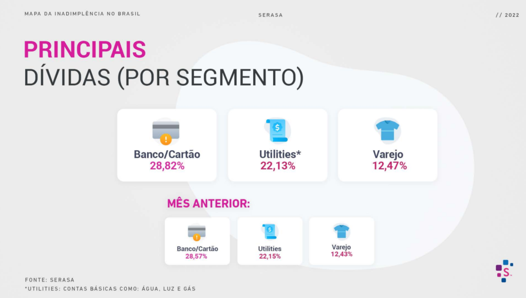 Principais dívidas por segmentos. Fonte: Serasa