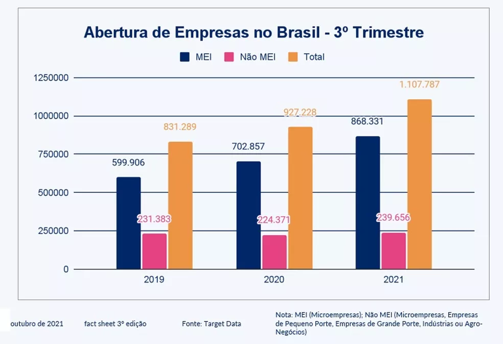 Quantidade de empresas abertas no Brasil. Empresas do tipo MEI cresceram nos últimos 3 anos. Fonte: Contabilizei