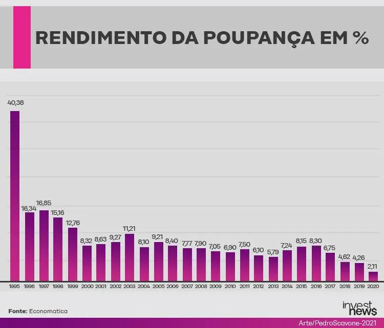 Onde investir 10 mil reais: poupança rende menos desde 2010. Fonte: Economatica via Invest News. 