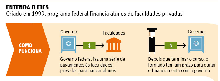 FIES, programa criado para estudantes conseguir pagar a faculdade. FONTE FIES2021