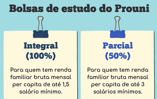 Programa de bolsa para ajudar estudantes a pagar a faculdade. FONTE: Blog do ENEM