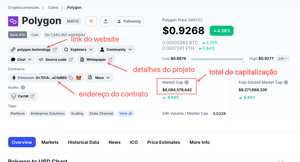 Na plataforma Coin Market Cap é possível avaliar diversos dados da criptomoeda. Imagem: Coin Market Cap
