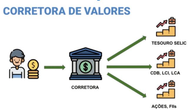 Como funcionam as melhores corretoras para investir. Fonte: Fortunae.