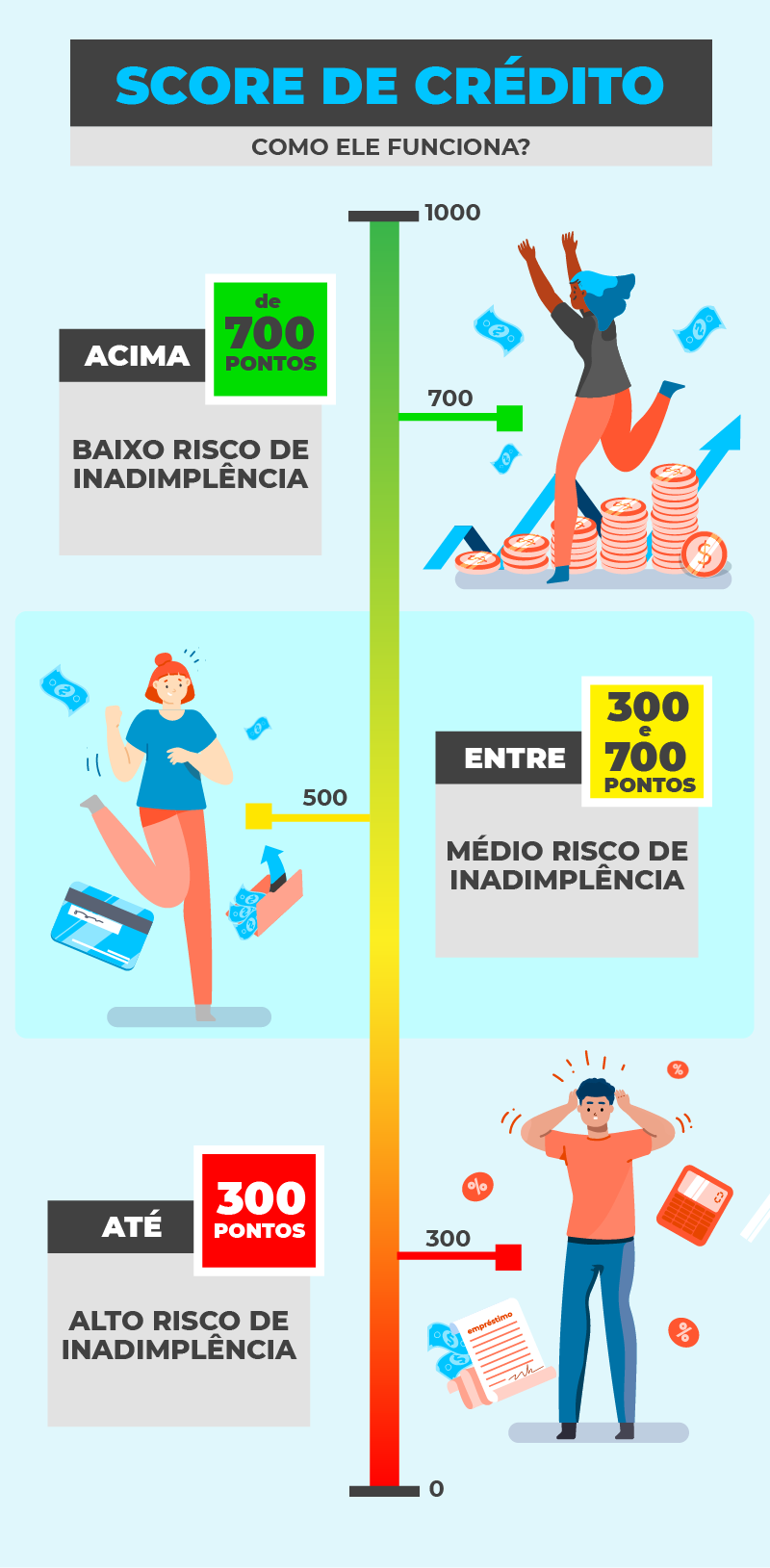 Diferenças fundamentais entre score alto e score baixo. Fonte: Banco Pan