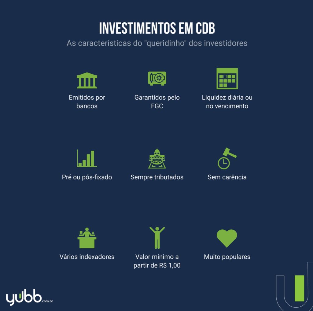 Características do CDB pós fixado e pré fixado. Fonte: XP Educação. 