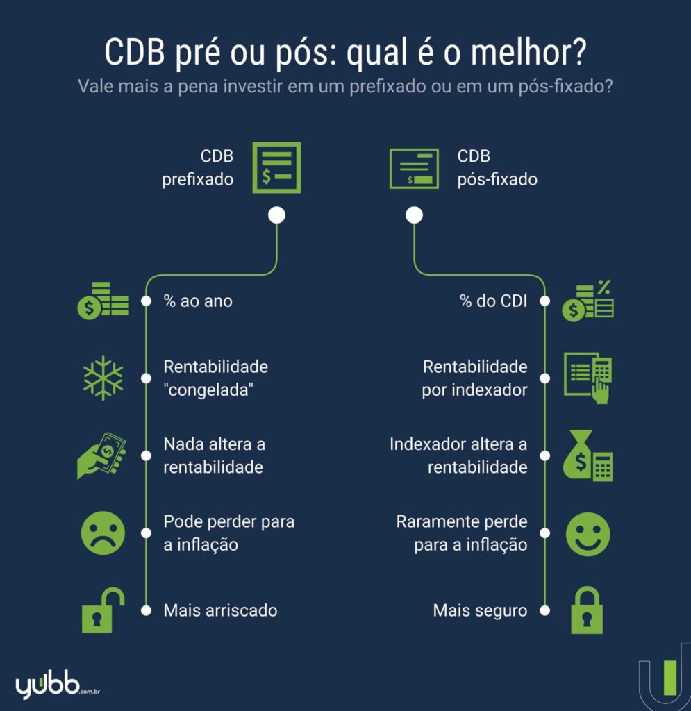 Vantagens e desvantagens do CDB pós fixado e pré fixado. Fonte: XP Educação.