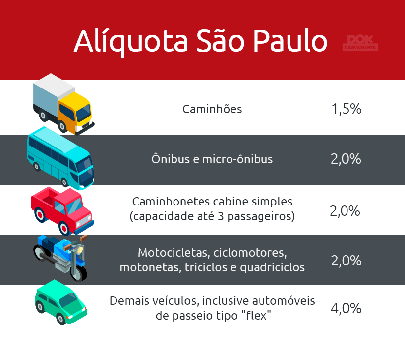 Entenda como calcular o IPVA no Estado de São Paulo para cada tipo de veículo. Fonte: DOK Despachante. 