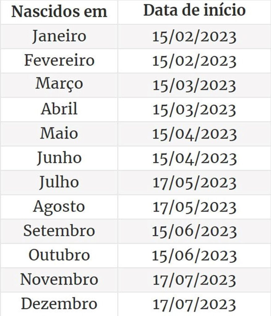 Tabela referente aos dias do pagamento do PIS 2023 de acordo com a distribuição do Governo Federal. Fonte: Sindicato dos Metalúrgicos de Sorocaba.