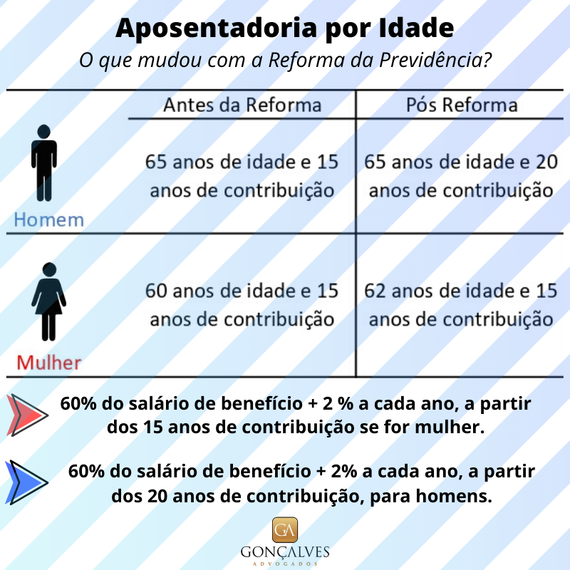 Tabela com o que mudou da reforma da previdência, com idade da aposentadoria e tempo de contribuição. Fonte: Gonçalves Advogados. 