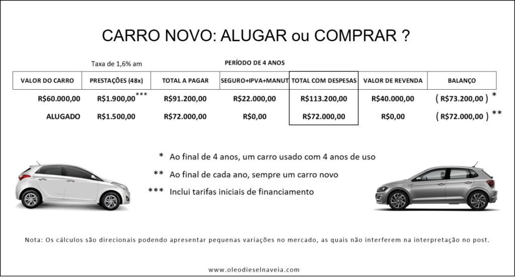 Comparações de custos em comprar ou alugar carro. Fonte: Óleo Diesel na veia