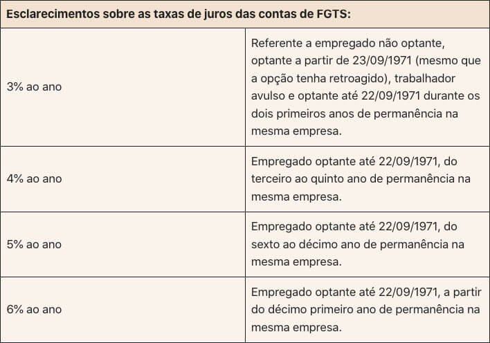Explicação de como funcionam as taxas de juros do crédito de Jam. Fonte: Portal Brasil.