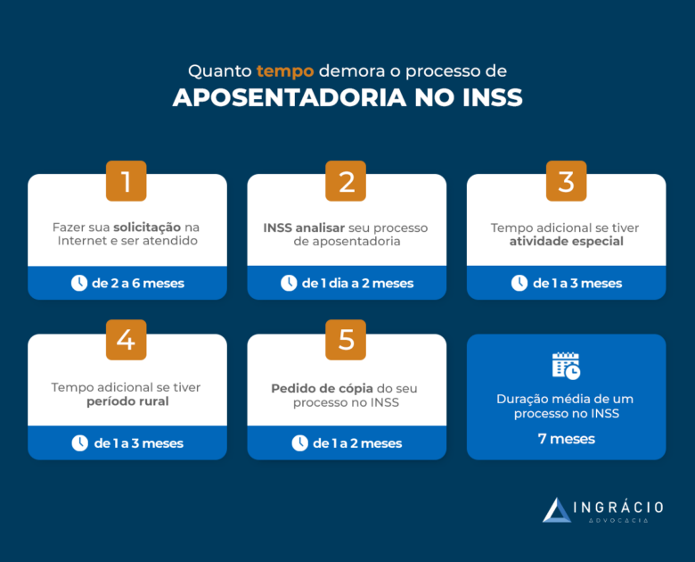 É preciso saber não só o que é aposentadoria como quanto tempo demora todo o processo pelo INSS. Fonte: Ingrácio Advocacia. 