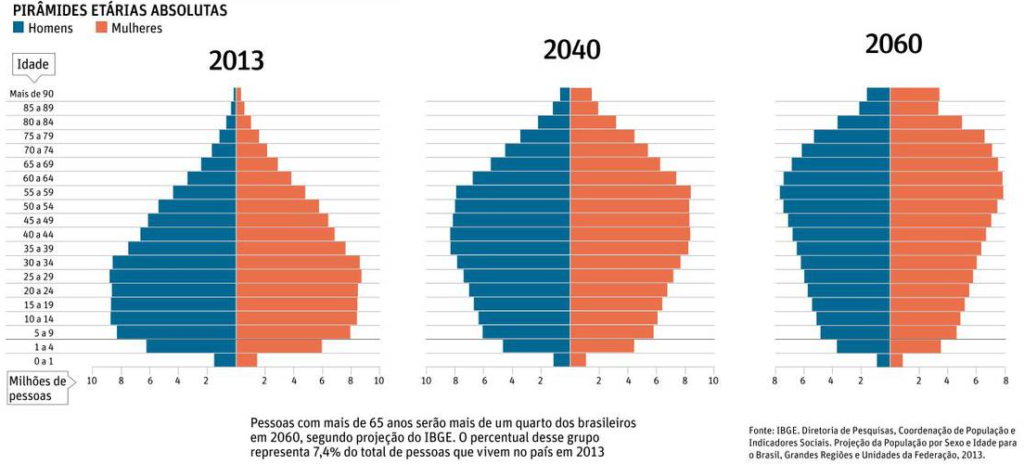 Previsão de como será a quantidade de trabalhadores ativos e aposentados até 2060. Fonte: Fernando Nogueira da Costa Blog