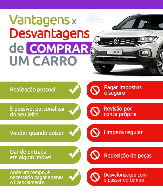 Vantagens e desvantagens em comprar carro. Fonte: Dok Despachante