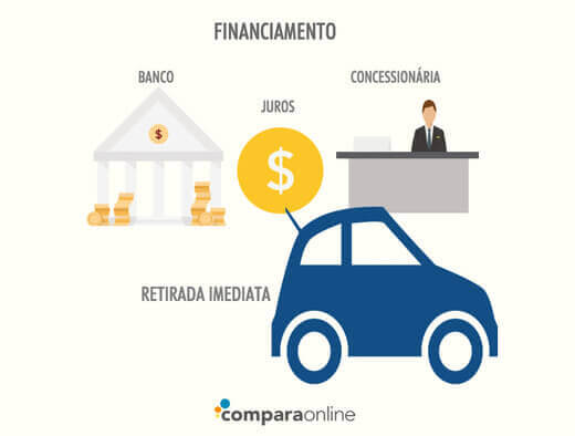 Como Funciona O Financiamento De Carros Investe Digital 1207