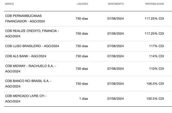 Fonte: Comparador de Renda Fixa Infomoney CDB 