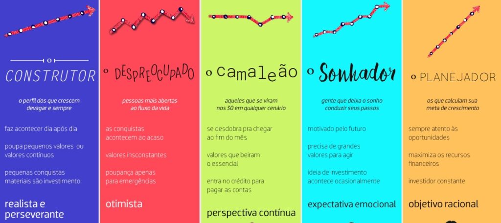 Relação do brasileiro com o dinheiro - Fonte: Anbima