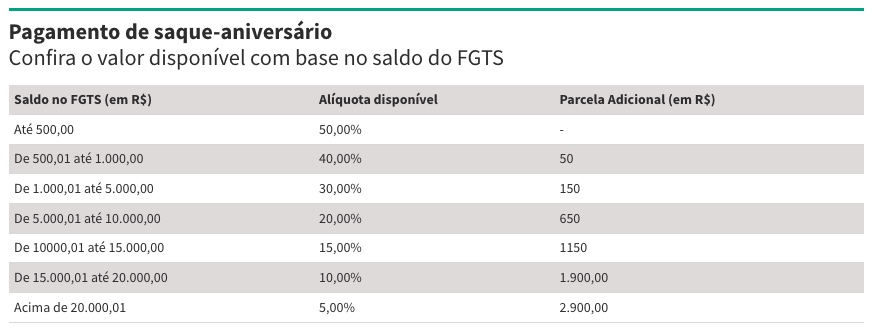 valor disponível com base no saldo do FGTS