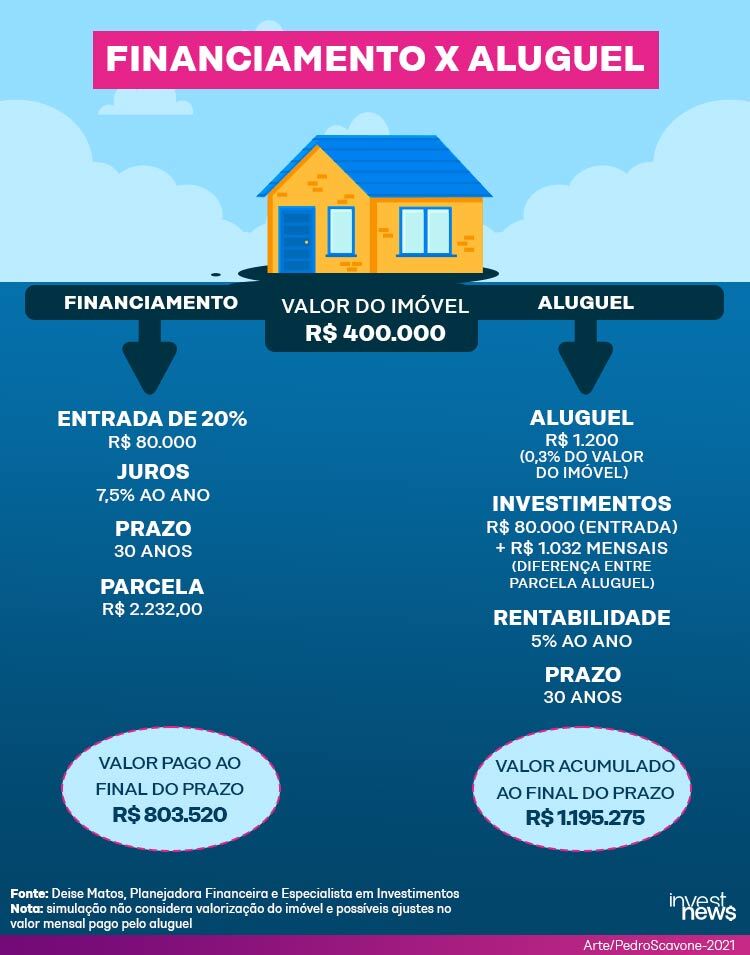 Comprar ou alugar um imóvel: como avaliar